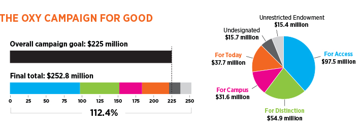 The Oxy Campaign For Good final totals