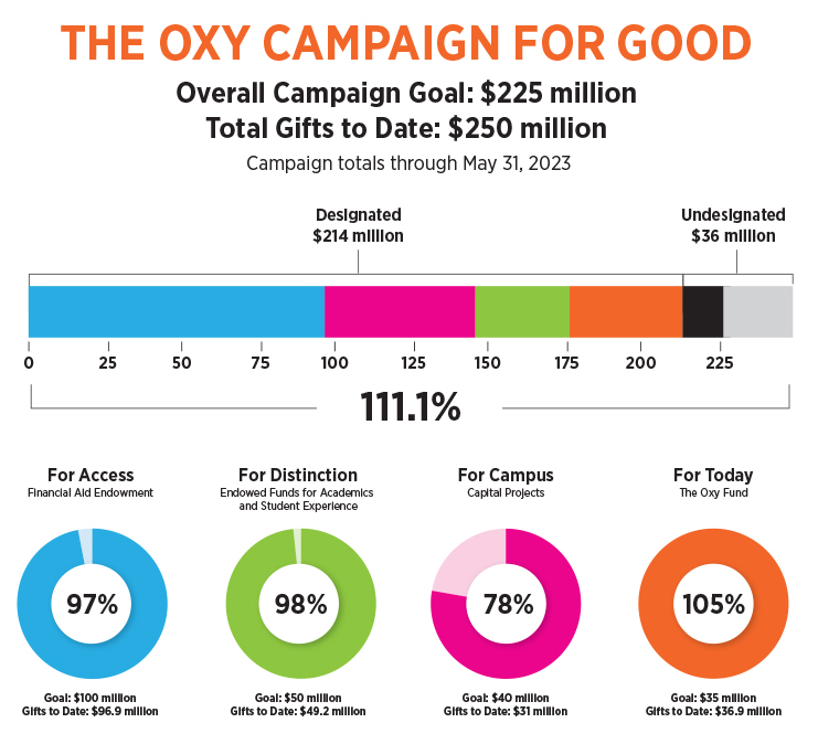 The Oxy Campaign For Good May 31, 2023