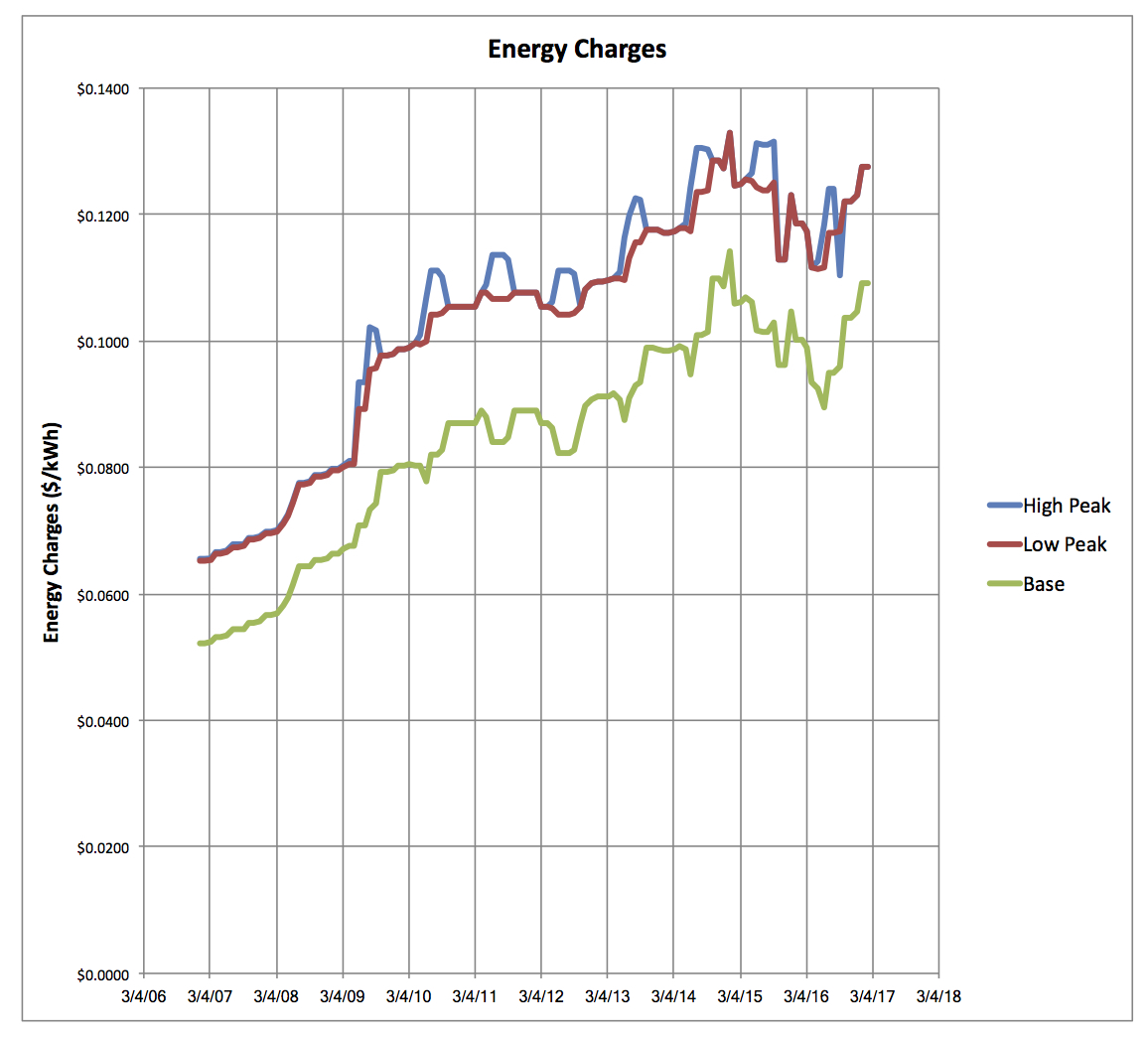 Energy Charges