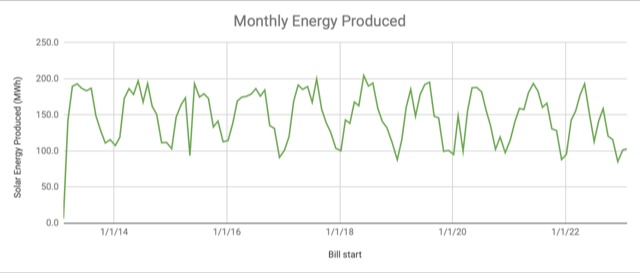 a graph showing monthly energy produced by the solar array