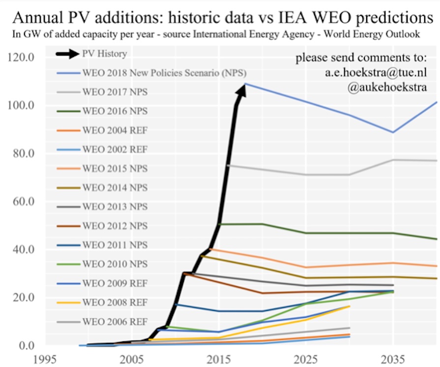 IEA Solar Predictions