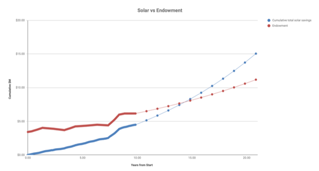 a graph of solar use vs. the endowment