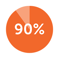 90%