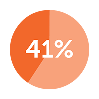 41%