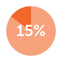 15%