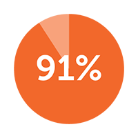 91%