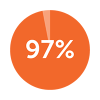 97%