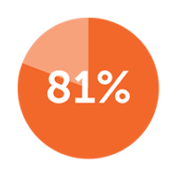 81%