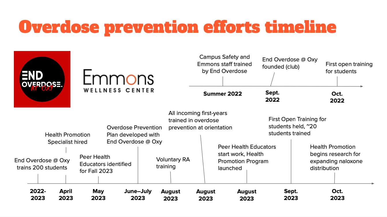 Overdose Prevention Efforts Timeline