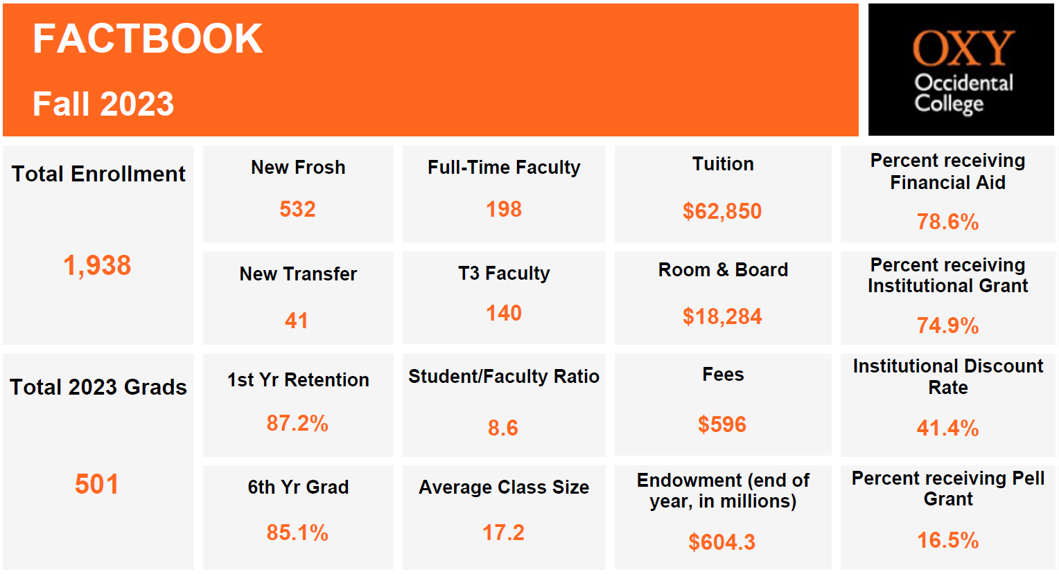 Factbook | Occidental College Factbook | Occidental College