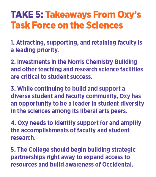 Take 5: Takeaways from Oxy's Task Force on the Sciences  1. Attracting, supporting, and retaining faculty is a leading priority  2. Investments in the Norris Chemistry Building and other teaching and research science facilities are critical to student success.  3. While continuing to build and support a diverse student and faculty community, Oxy has an opportunity to be a leader in student diversity in the sciences among its liberal arts peers.  4. Oxy need to identify support for and amplity the accomplishments of faculty and student research.  5. The College should begin building strategic partnerships righ away to expand access to resources and build awareness of Occidental.