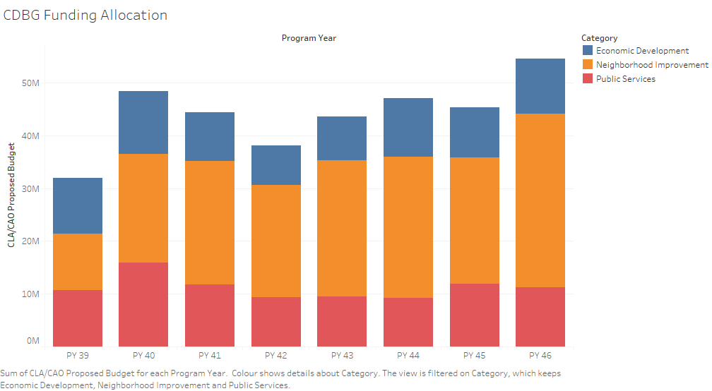 CDBG Funding Allocation Graph