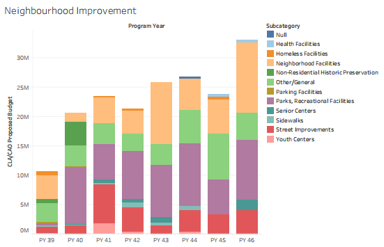 CDBG Funding Allocation Graph