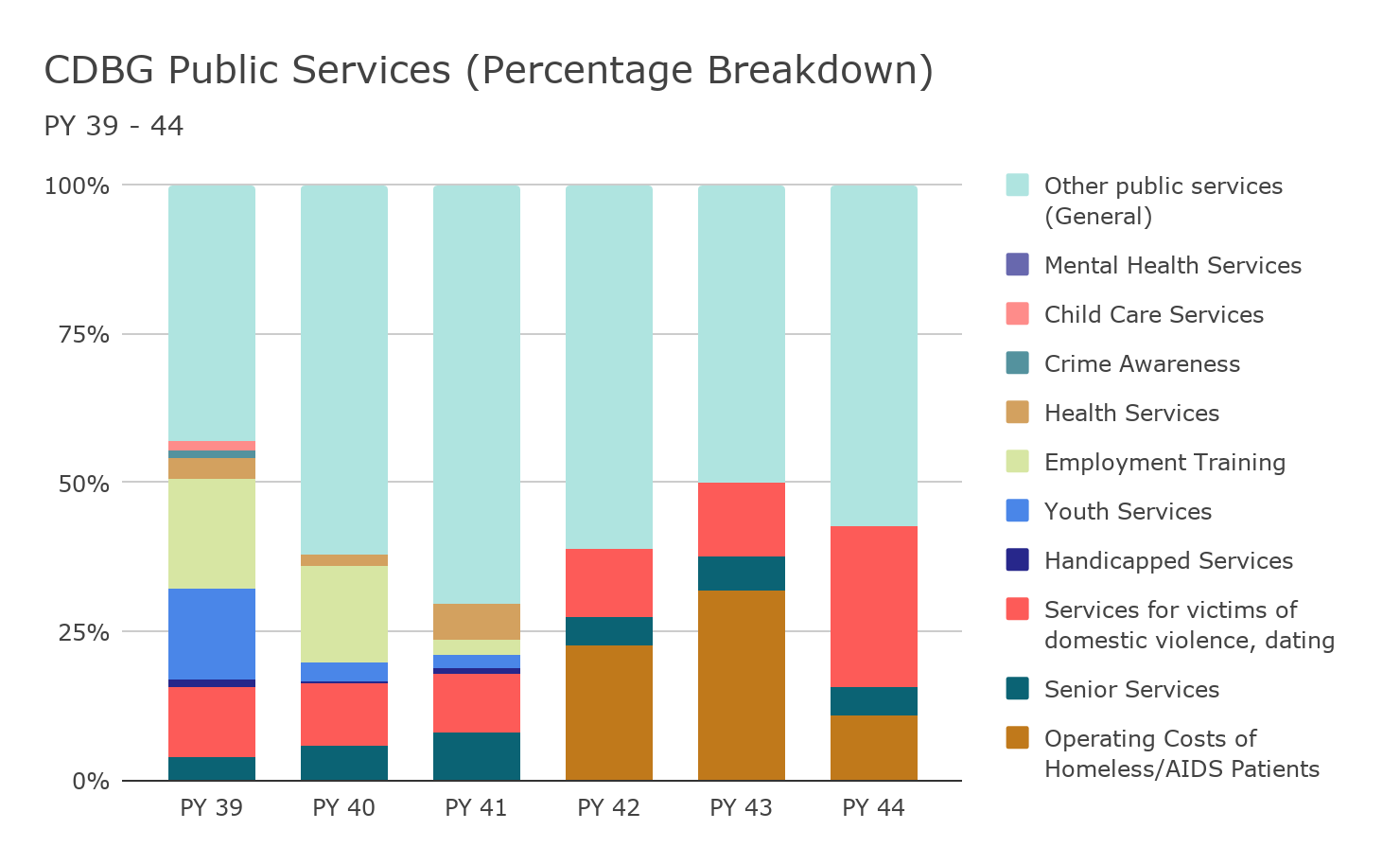 CDBG public services percentage breakdown graph