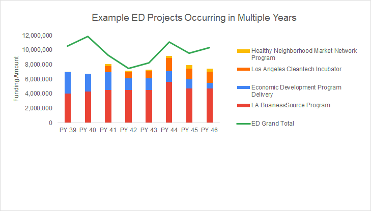 example ed projects occurring in multiple years