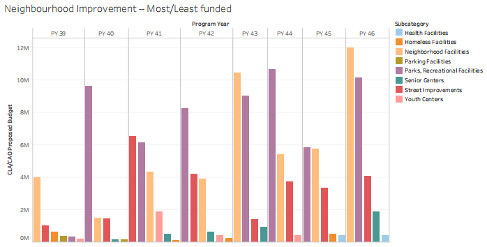 neighbourhood improvement most least funded graph