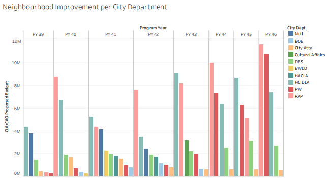 neighbourhood improvement per city department graph
