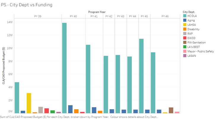 PS city dept vs funding graph