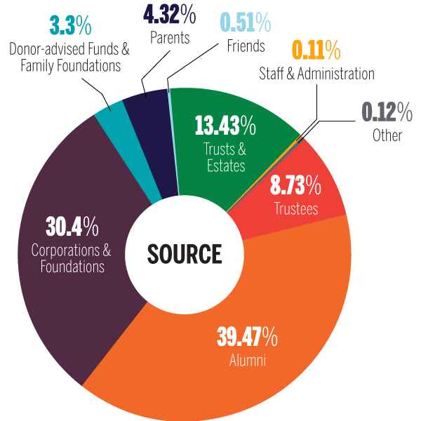a pie chart showing the sources of new gifts and pledges, 2021-22