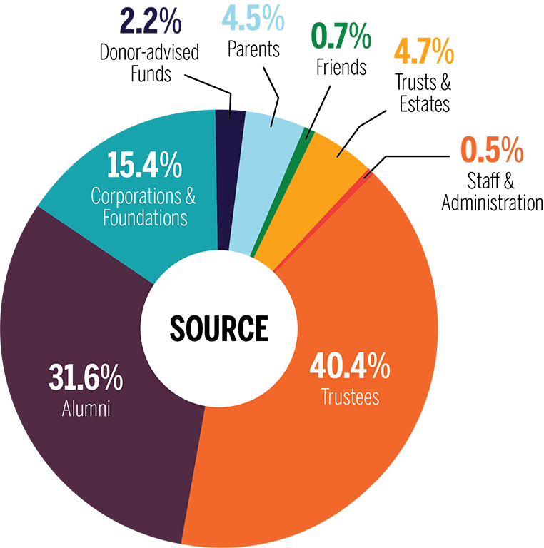 40.4% trustees, 31.6% alumni, 15.4% corporations and foundat