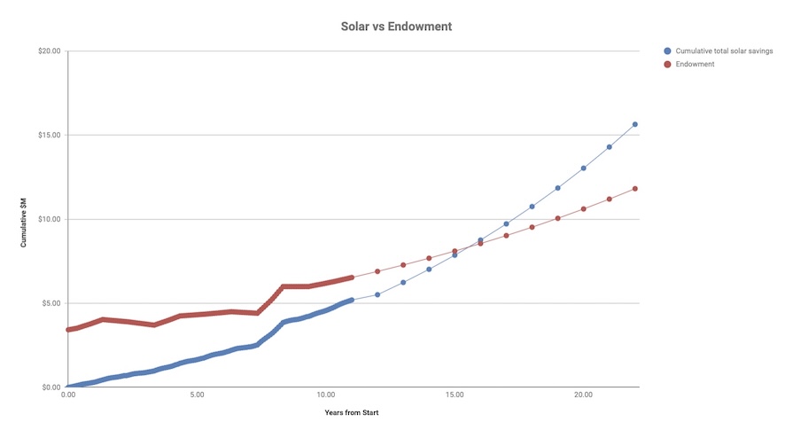 Array vs Endowment 2024