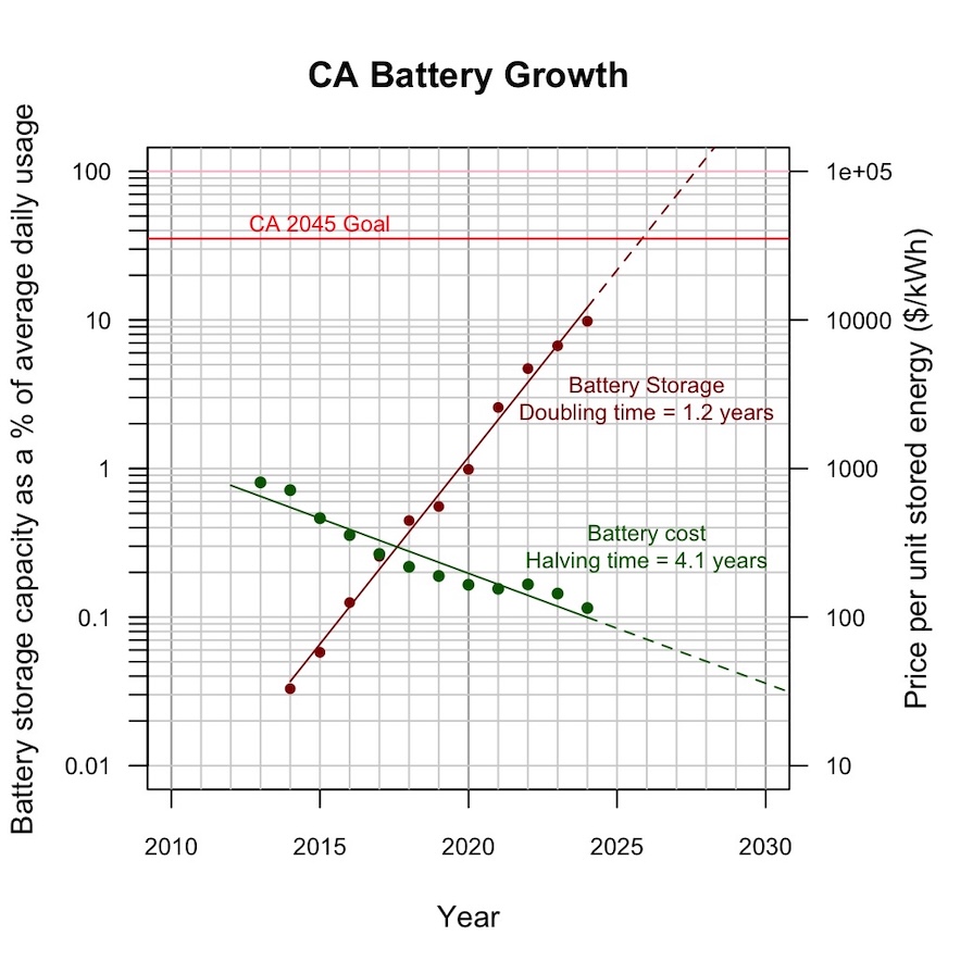 Battery Growth