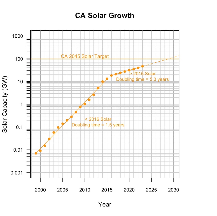 CA Solar Growth