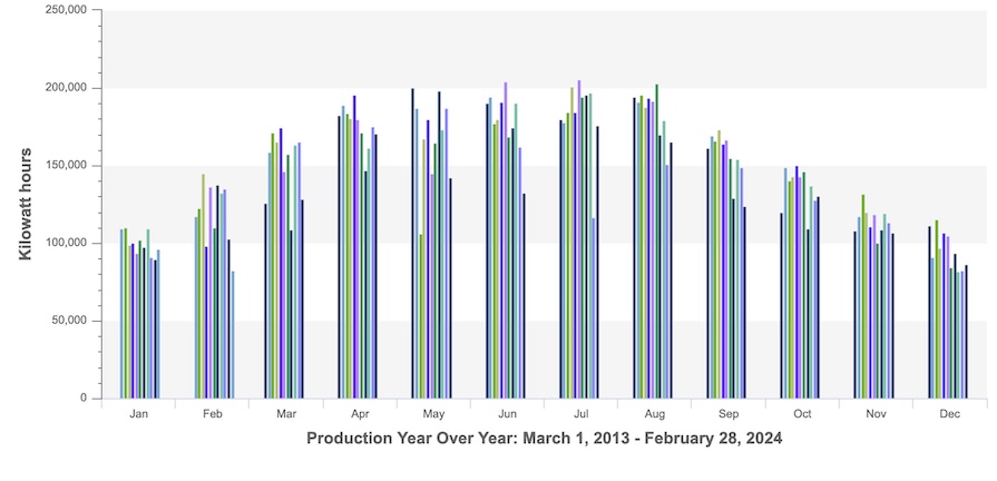 Monthly solar energy production up to 2024