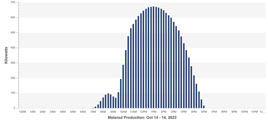 Eclipse affect on solar array data 2024