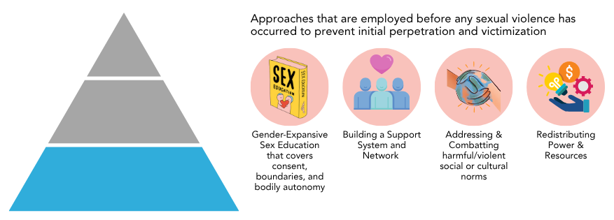 Levels of Prevention Primary Prevention
