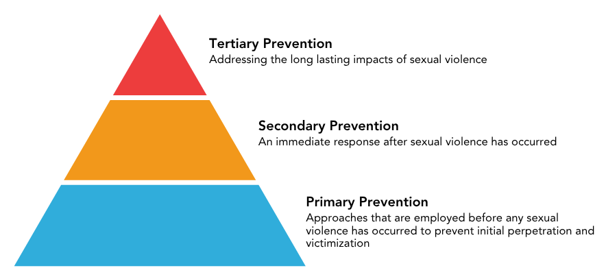 Levels of Prevention