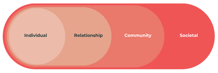 Social Ecological Model of Prevention