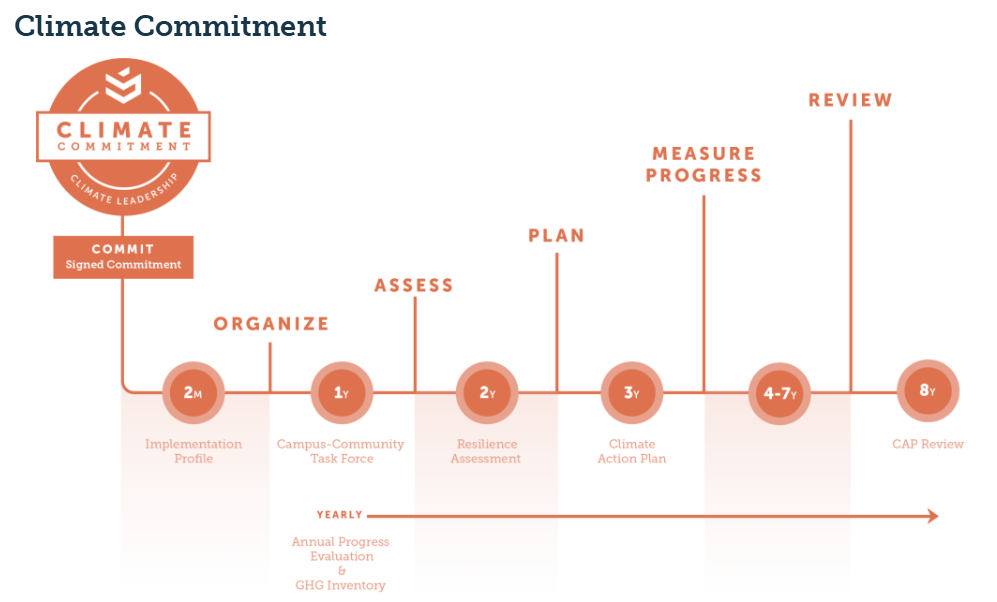 timeline of climate commitment with second nature
