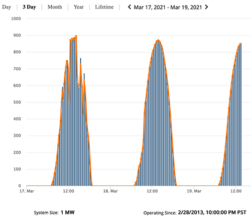 solar data energy use graph