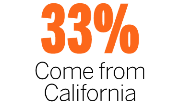 33% come from California